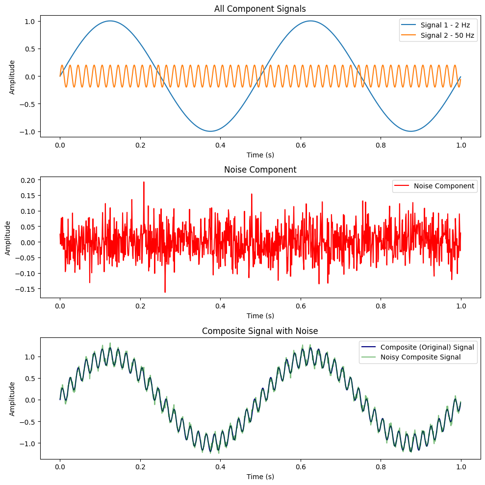 Signal Composition